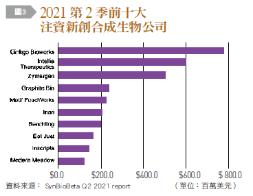 2021第2季前十大注資新創合成生物公司。(圖/台灣銀行家提供)