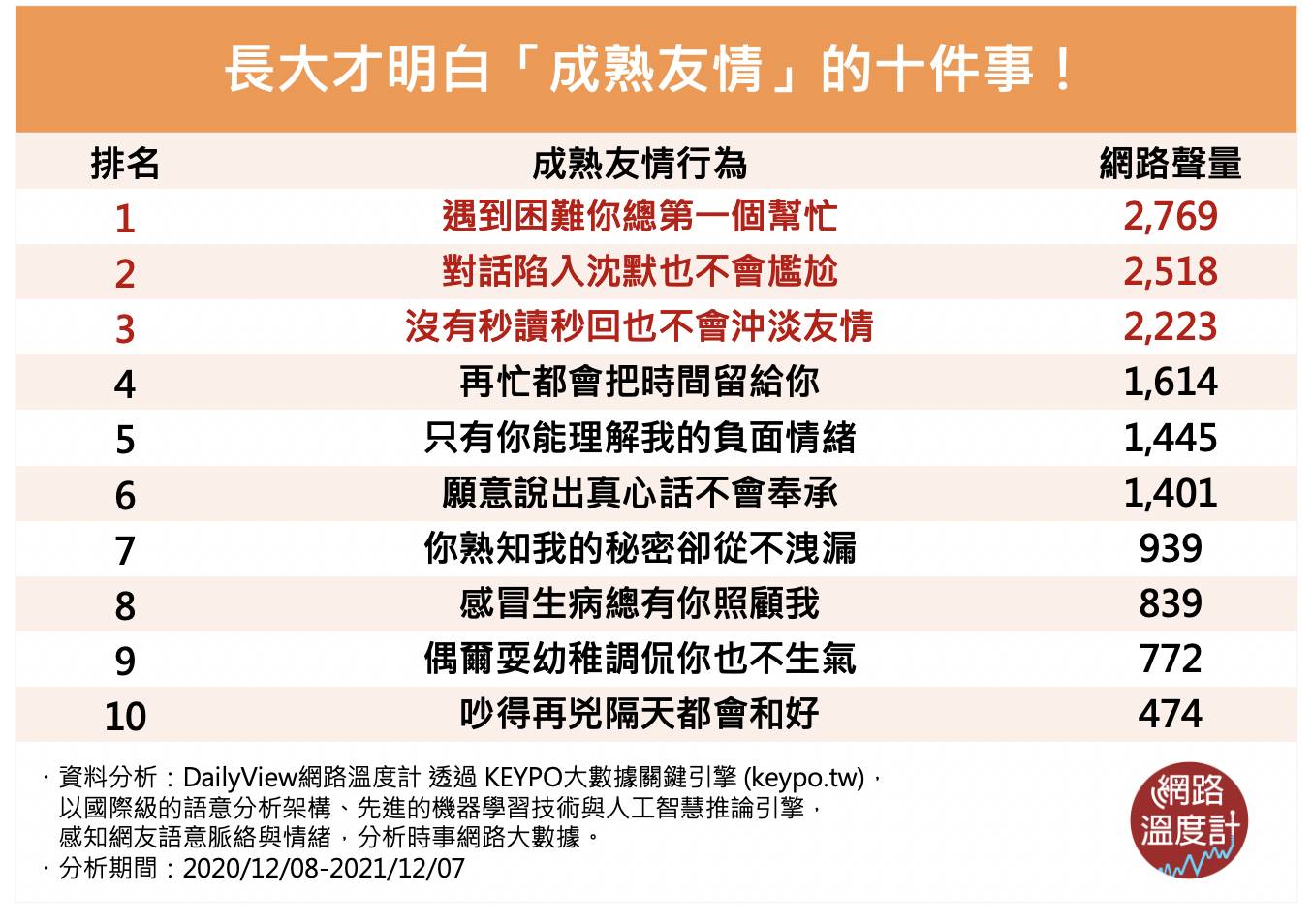 「成熟友情」的十件事。（圖／網路溫度計）