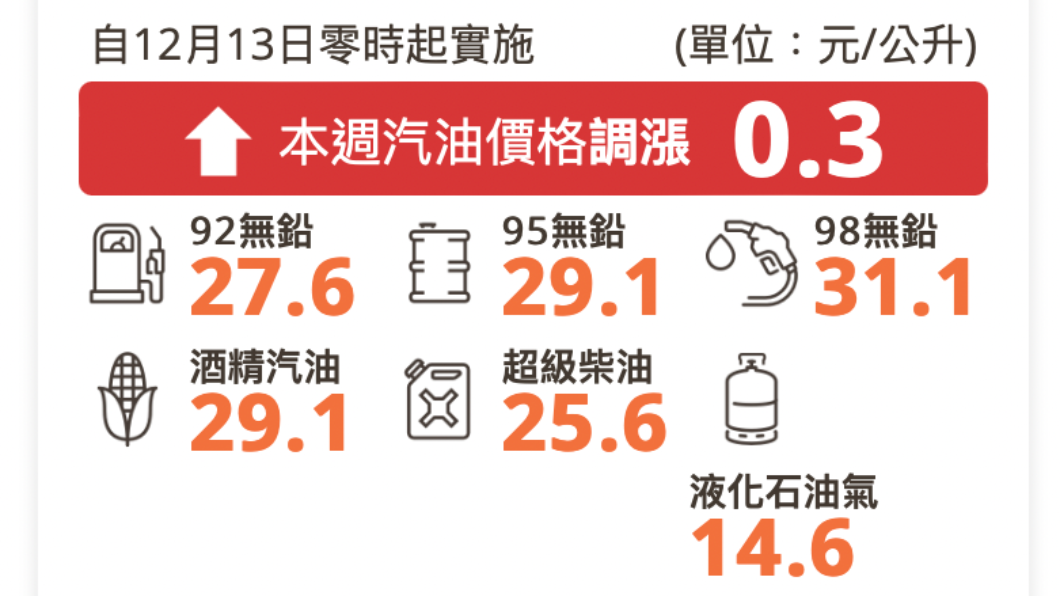 明(13)日凌晨零時起汽、柴油各調漲0.3元。(圖/中油官網)
