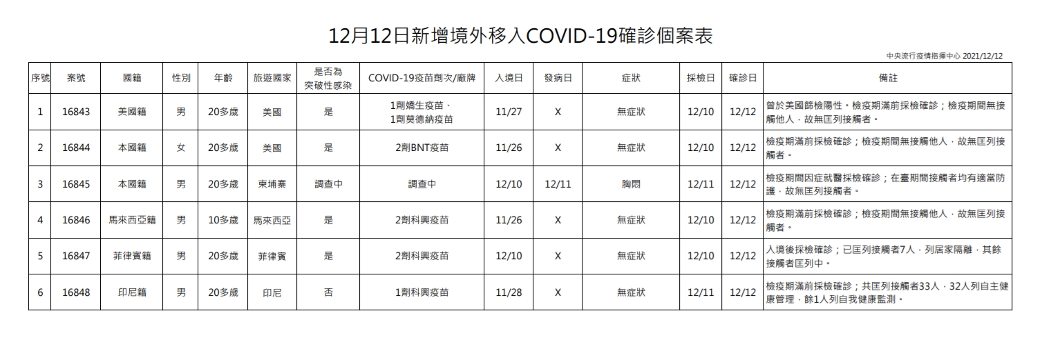新增6例境外移入。（圖／指揮中心）