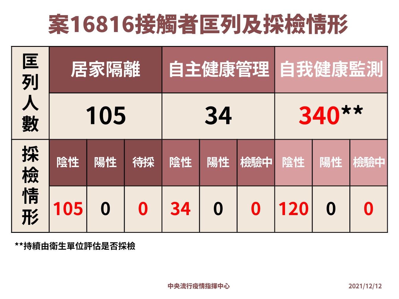 指揮中心公布案16816最新採檢狀況。（圖／指揮中心）