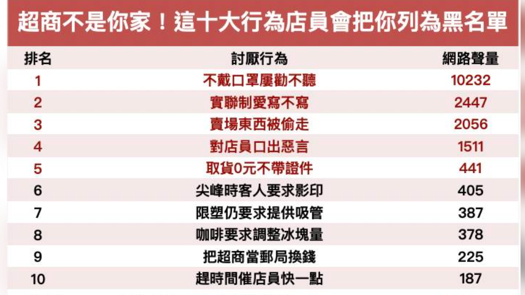 十大行為店員會把你列入黑名單。（圖／網路溫度計提供）
