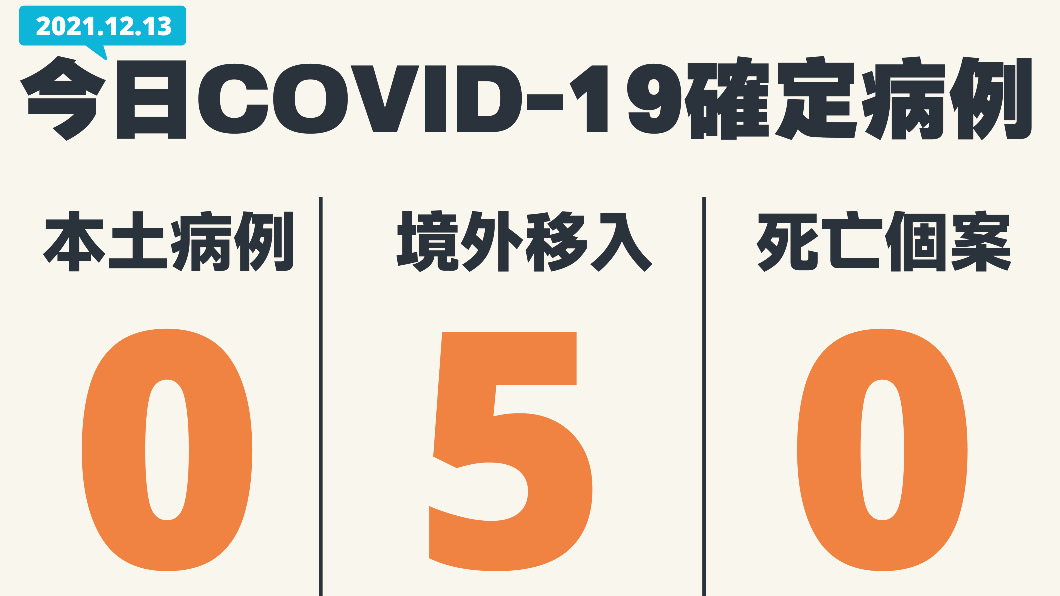 今（13）日無新增本土確診、死亡個案，另增5例境外移入。（圖／中央流行疫情指揮中心）