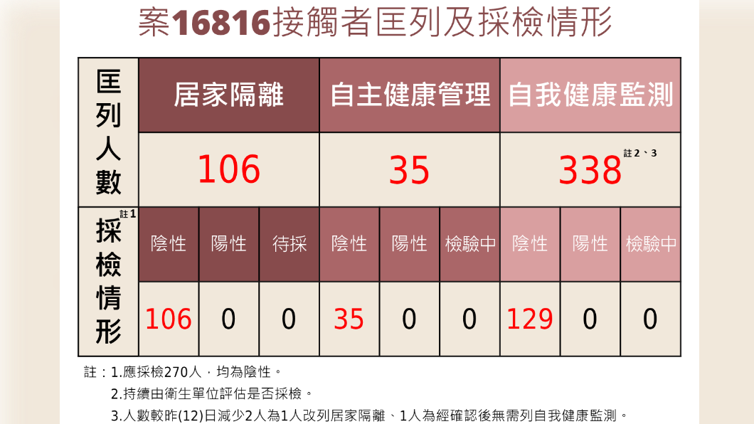 案16816接觸者匡列及採檢情形。(圖/中央流行疫情指揮中心)