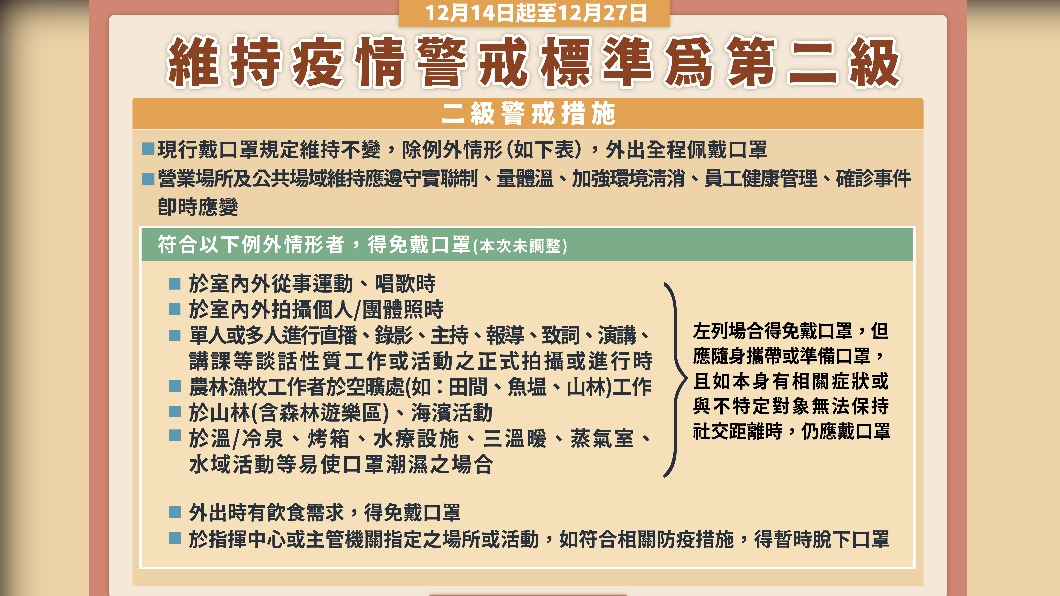 維持疫情警戒標準為第二級。（圖／中央流行疫情指揮中心）