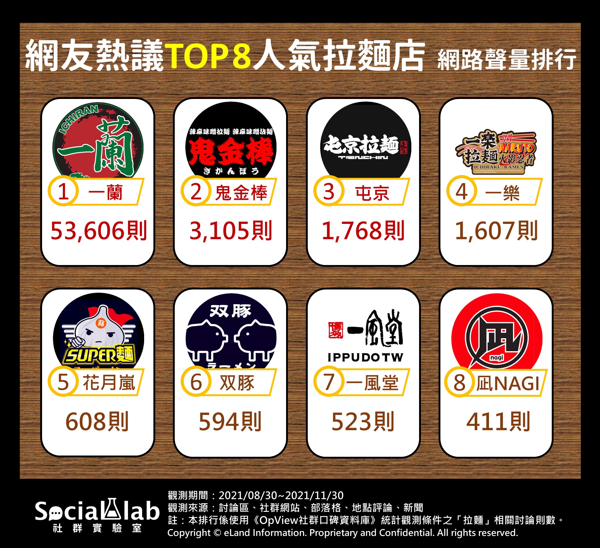 網友熱議TOP8人氣拉麵店。(圖/社群實驗室提供)