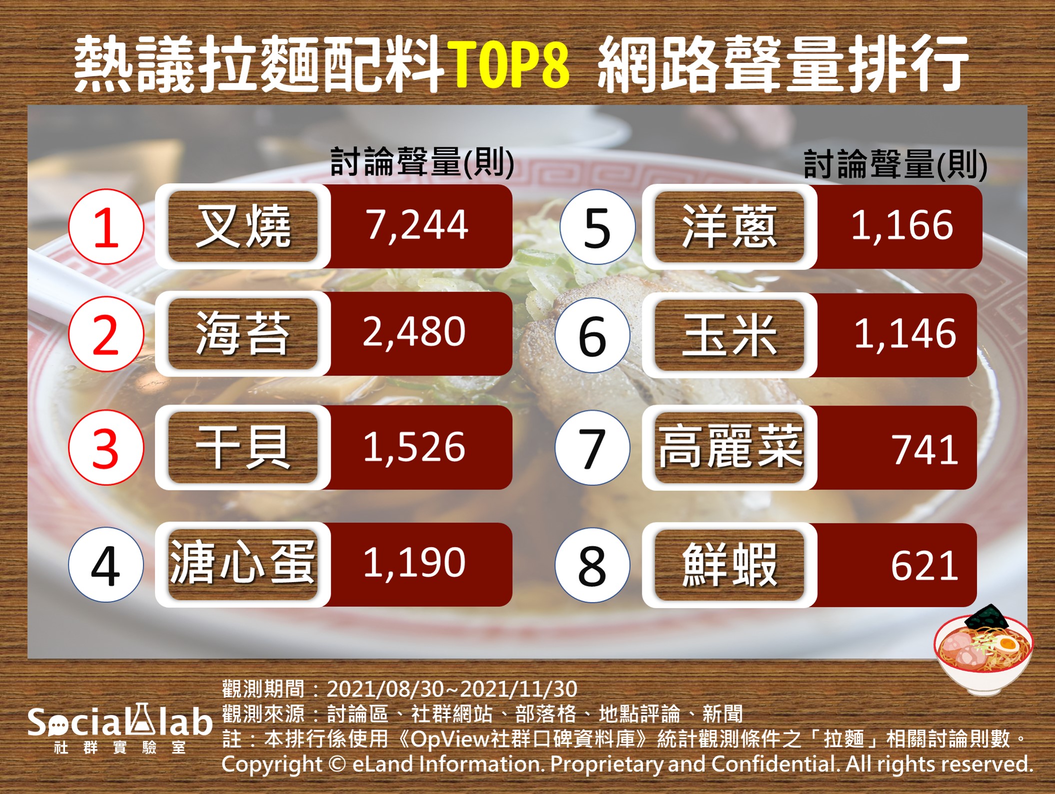 熱議拉麵配料排名。(圖/社群實驗室提供)