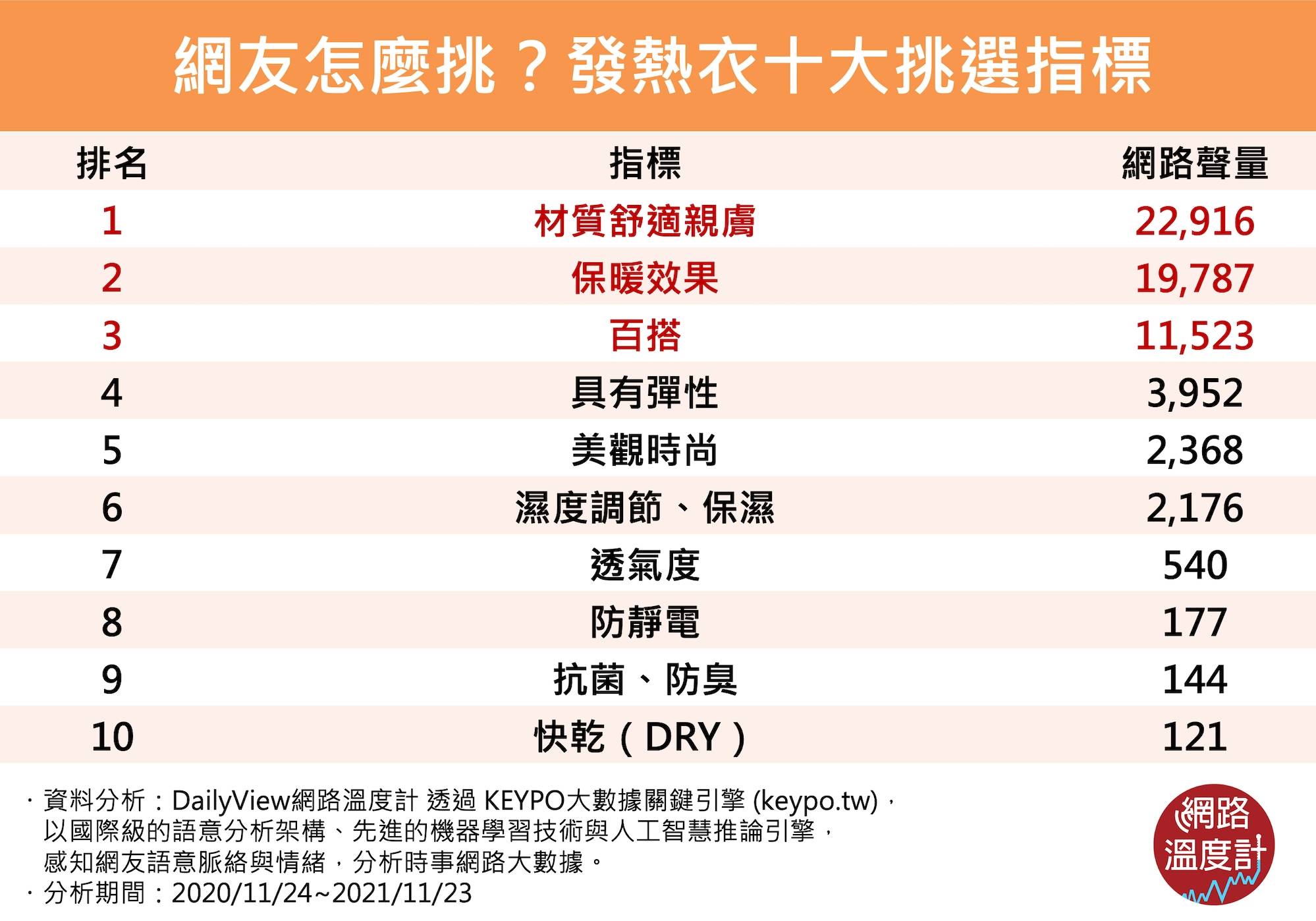 網友怎麼挑?發熱衣十大挑選指標。(圖/網路溫度計)