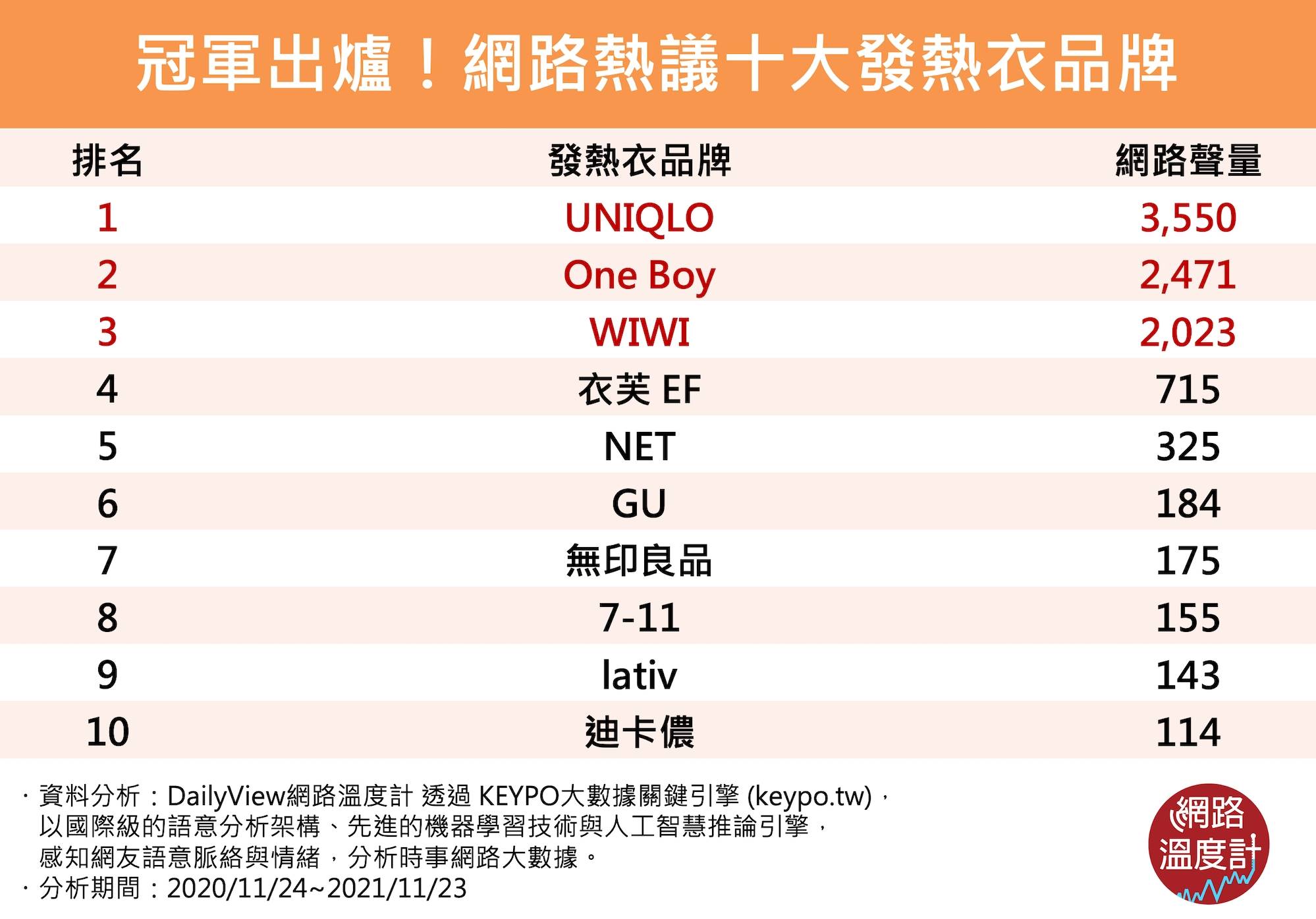 冠軍出爐!網路熱議十大發熱衣品牌。(圖/網路溫度計)