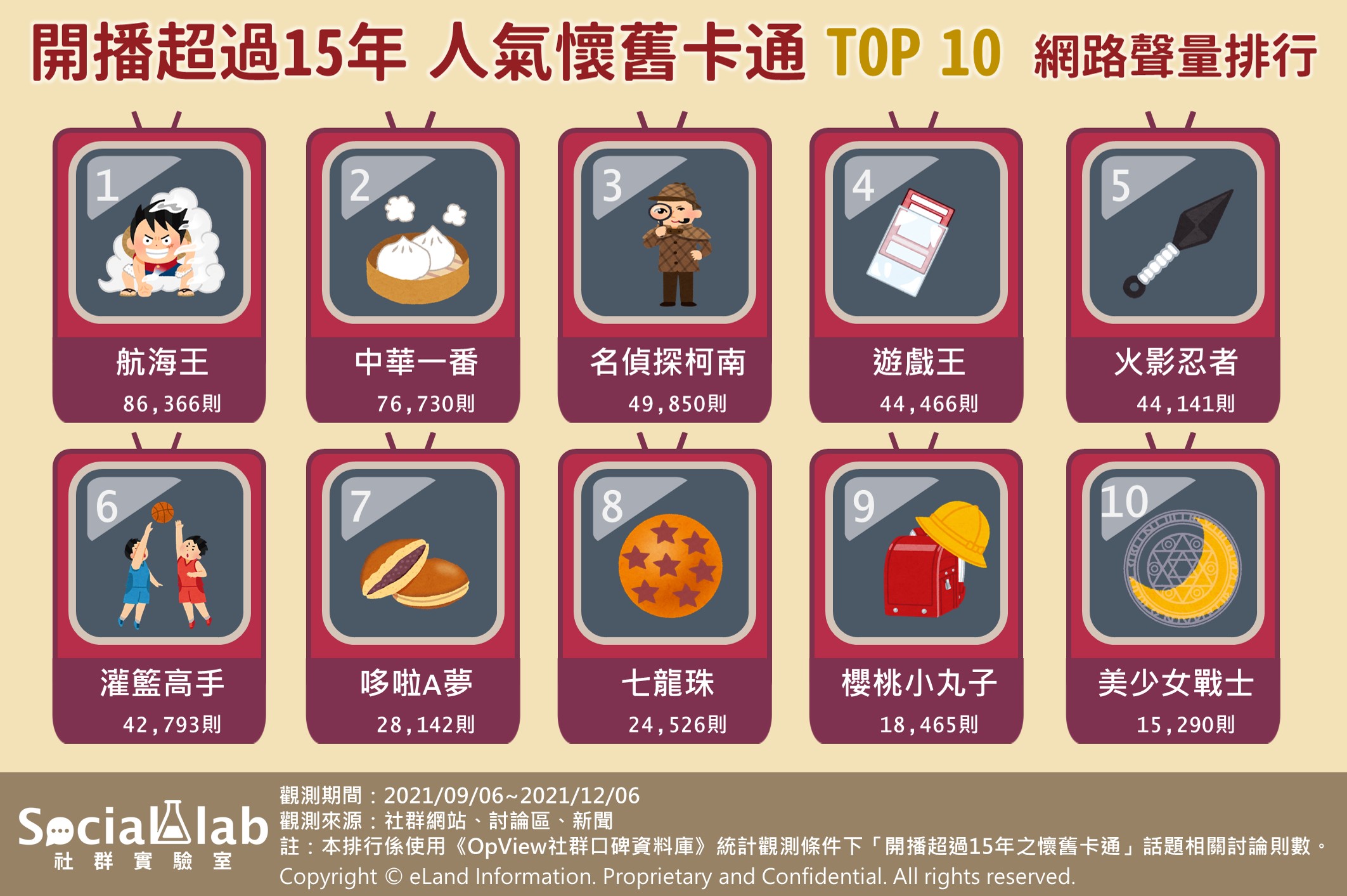 開播超過15年人氣懷舊卡通TOP10網路聲量排行。（圖／Social Lab社群實驗室）