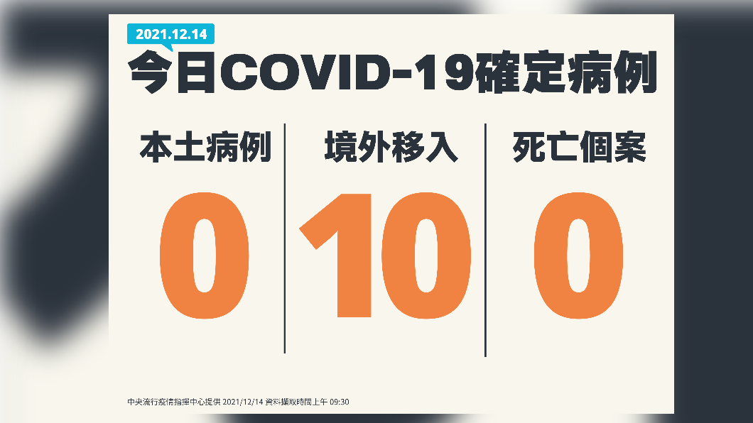 今(14)日無新增本土確診及死亡個案,另增10例境外移入。(圖/中央流行疫情指揮中心)