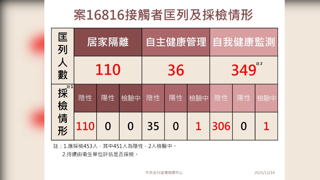 案16816接觸者匡列及採檢情形。(圖/中央流行疫情指揮中心)