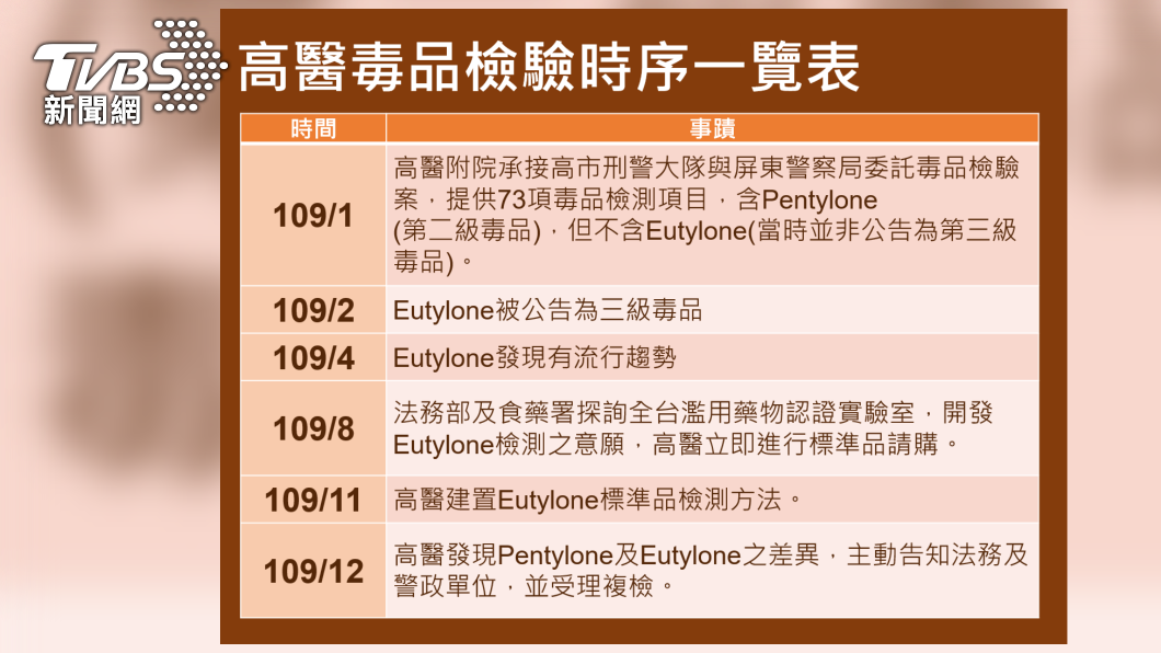 高醫毒品檢驗時序一覽表。(圖/高醫提供)