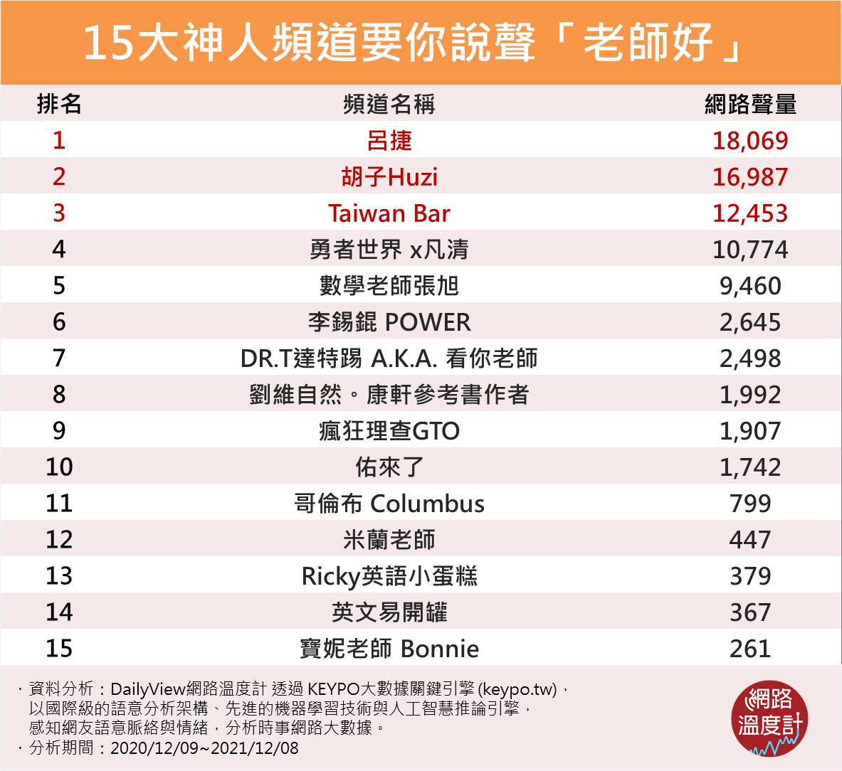 15大神人頻道要你說聲「老師好」。(圖/網路溫度計)