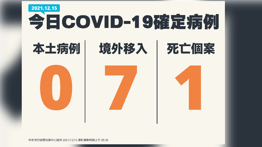 12/15公布國內新增0例新冠肺炎本土確定病例、7例境外移入、1例死亡個案。(圖/中央流行疫情指揮中心)