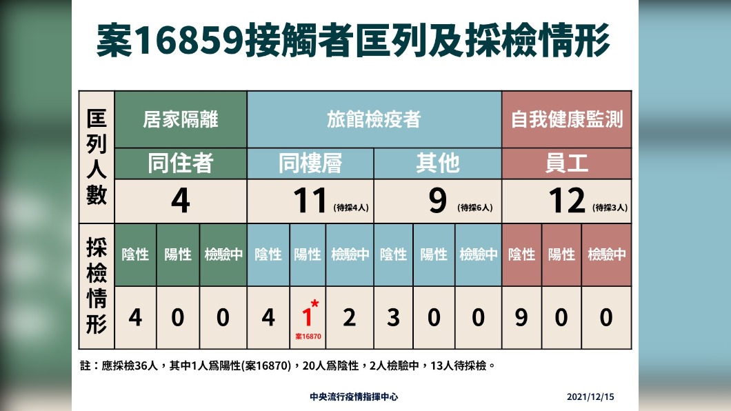 案16859接觸者匡列及採檢情形。(圖/中央流行疫情指揮中心)