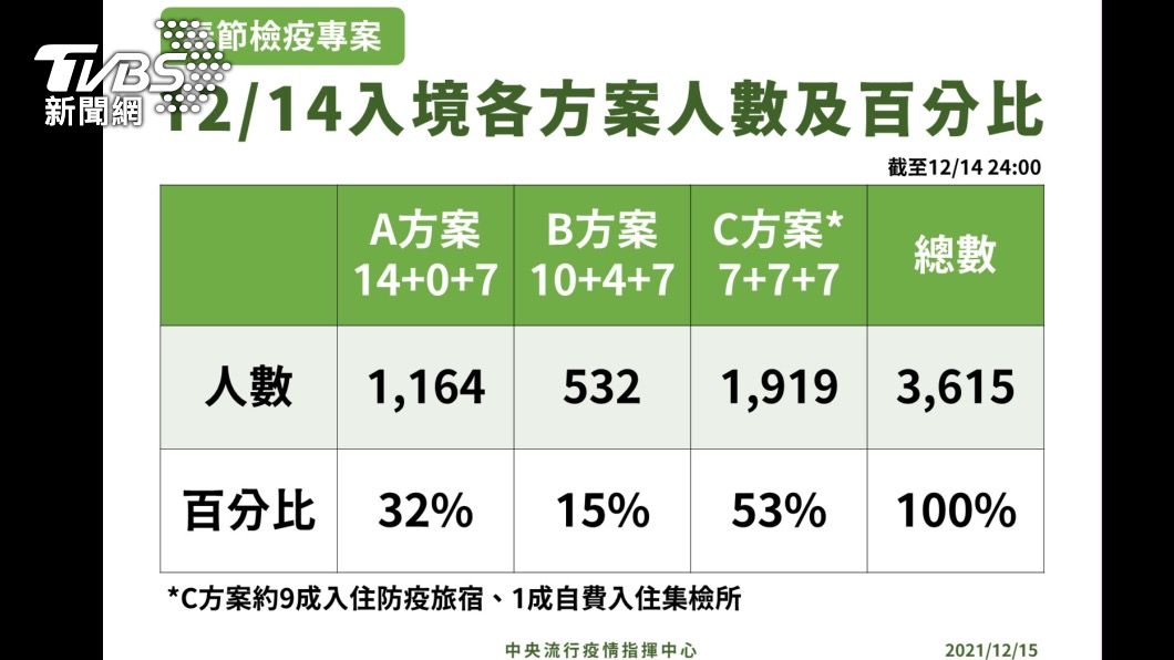 14日入境個方案人數(圖/指揮中心提供)