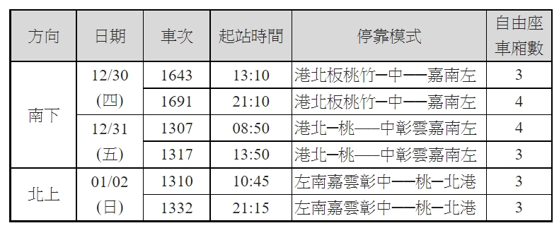 南下4班、北上2班，自12月18日凌晨零時起開放購票。（圖／高鐵公司提供）