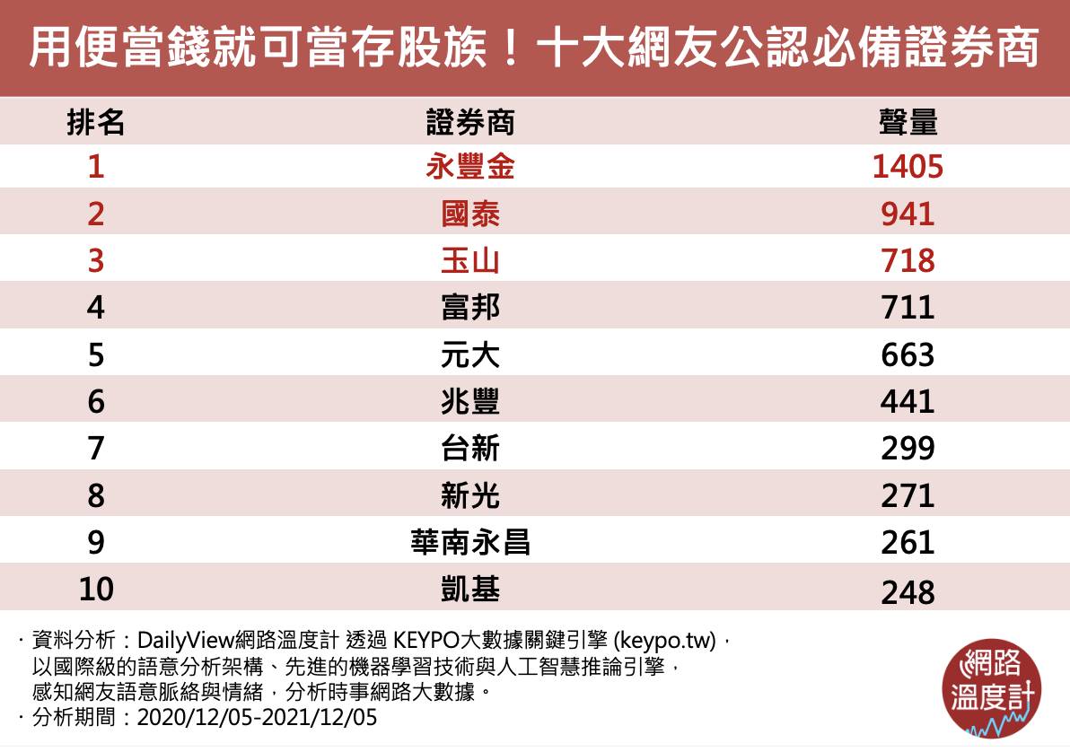 十大網友公認必備證券商。(圖/網路溫度計)