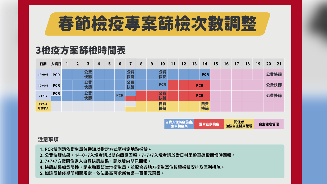 春節檢疫專案篩檢次數調整。（圖／中央流行疫情指揮中心）