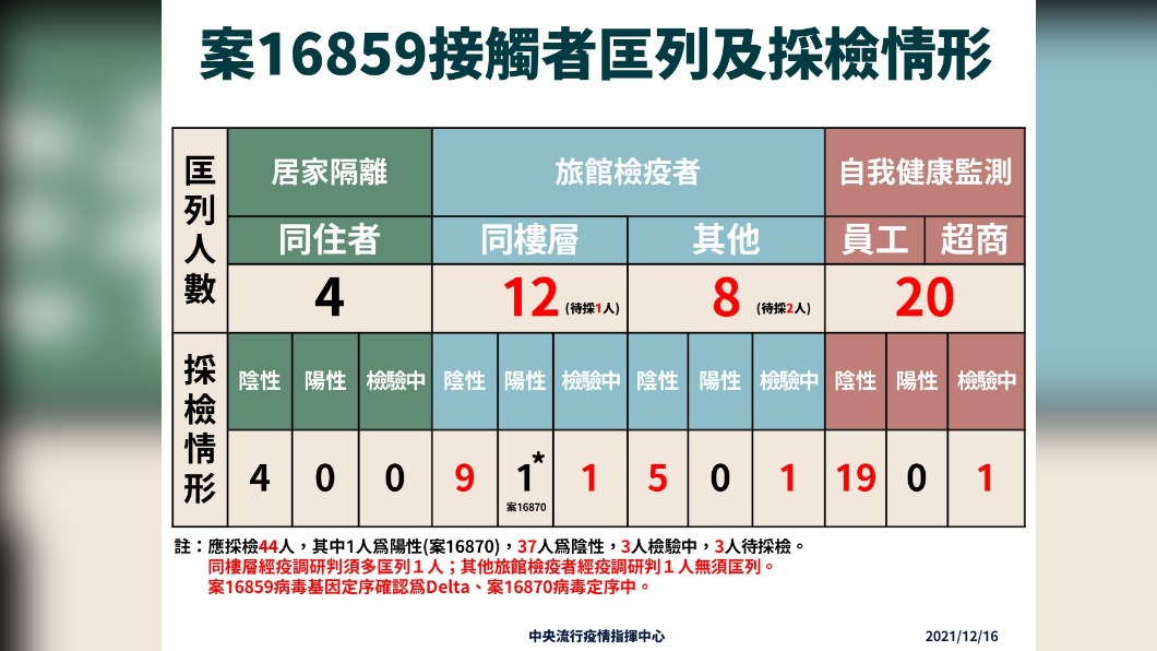 案16859接觸者匡列及採檢情形。(圖/中央流行疫情指揮中心)