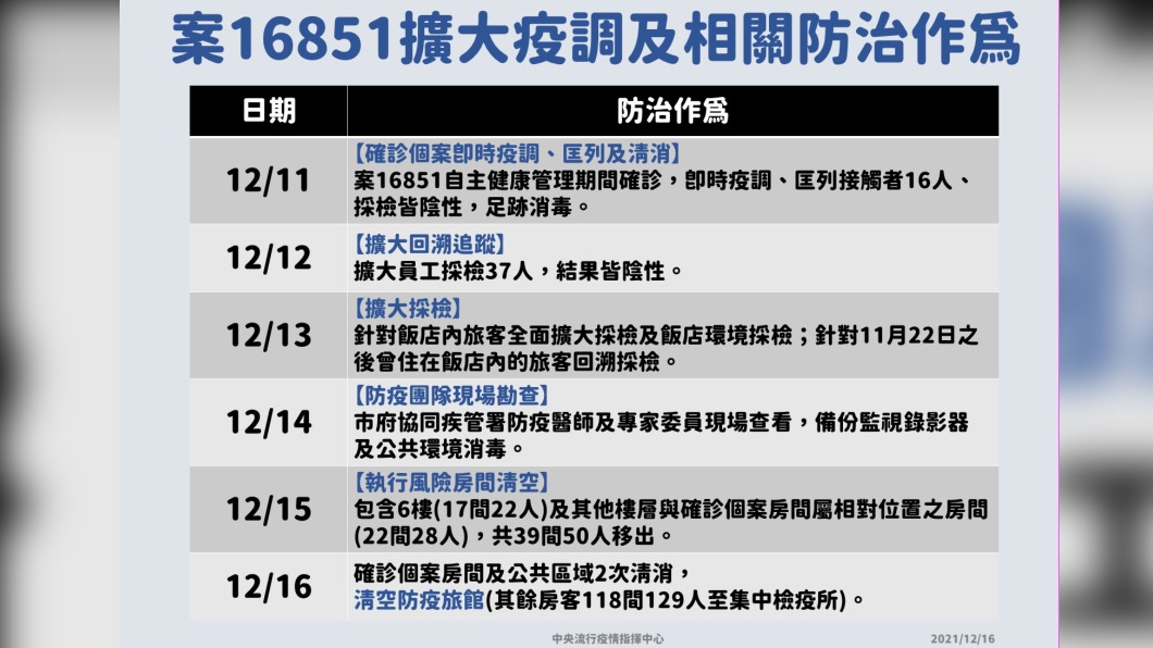 案16851擴大檢調及相關防治作為。（圖／指揮中心提供）