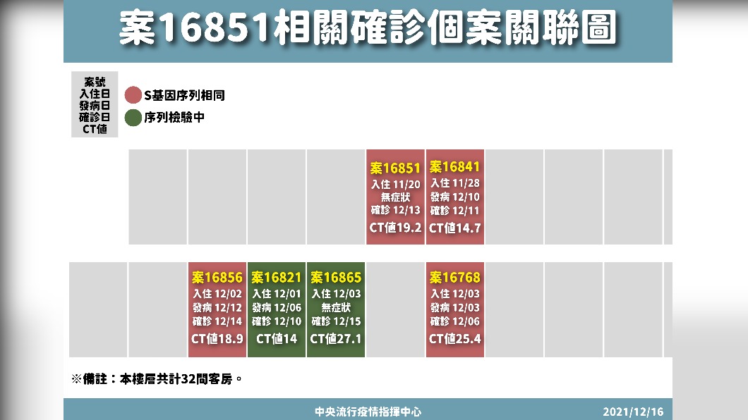 案16851相關確診個案關聯圖。(圖/中央流行疫情指揮中心)