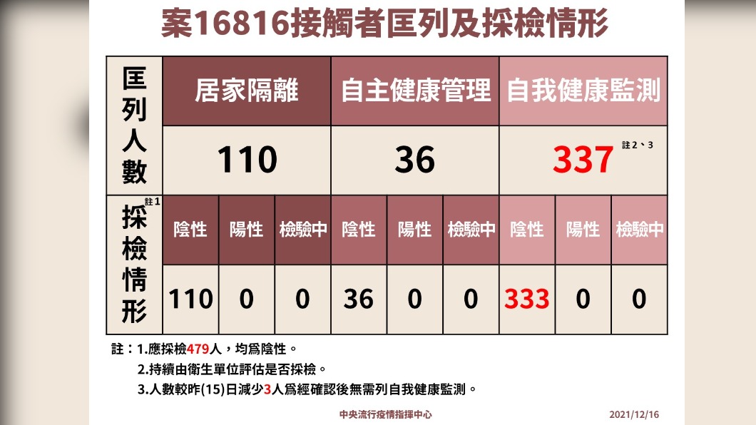 案16816接觸者匡列即採檢情形。(圖/中央流行疫情指揮中心)