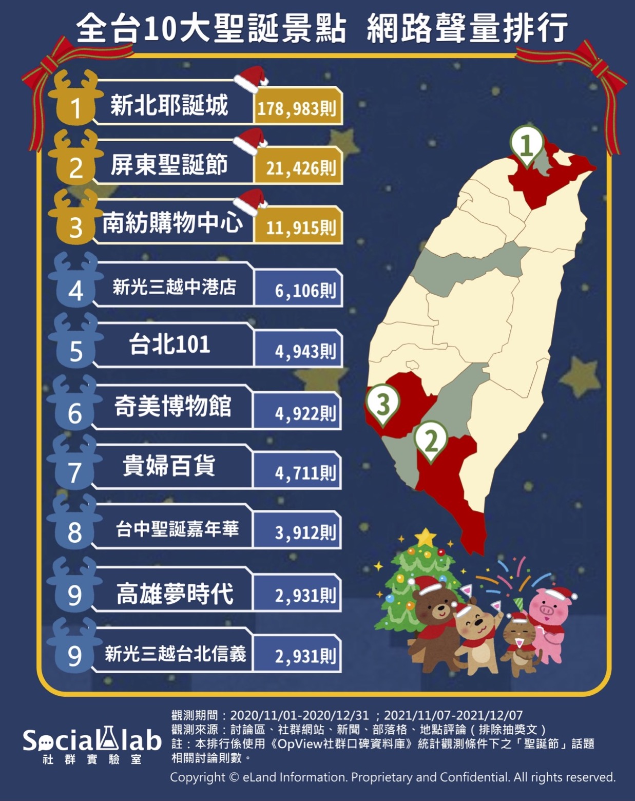 全台10大聖誕景點網路聲量排行。(圖/Social Lab社群實驗室)
