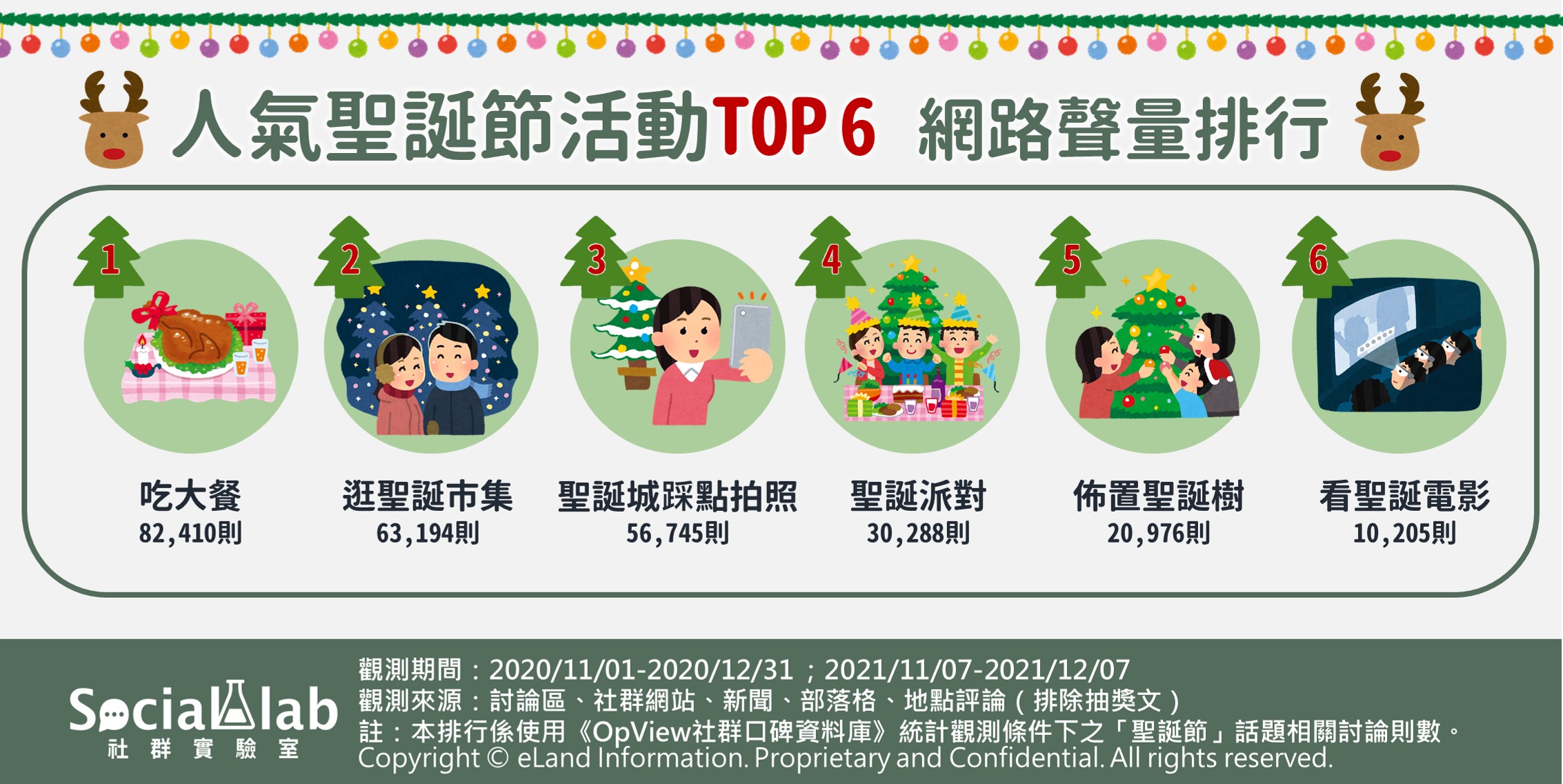 人氣聖誕節活動TOP6網路聲量排行。(圖/Social Lab社群實驗室)