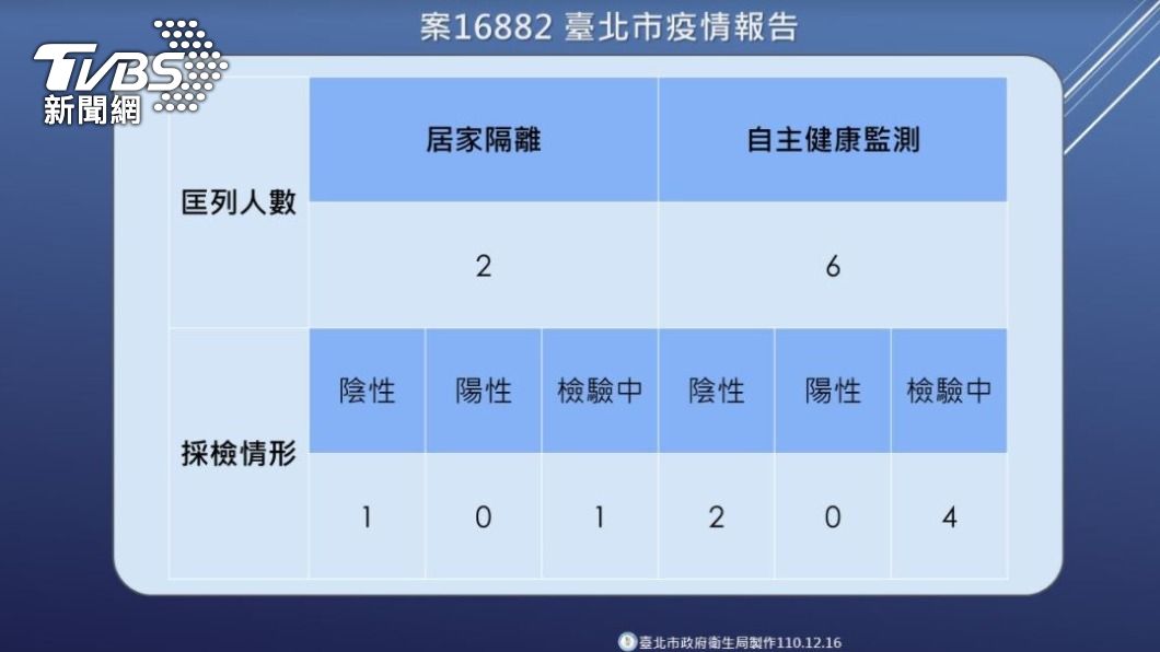 曾打2劑AZ！北市80歲婦確診　2人居隔採檢結果出爐了
