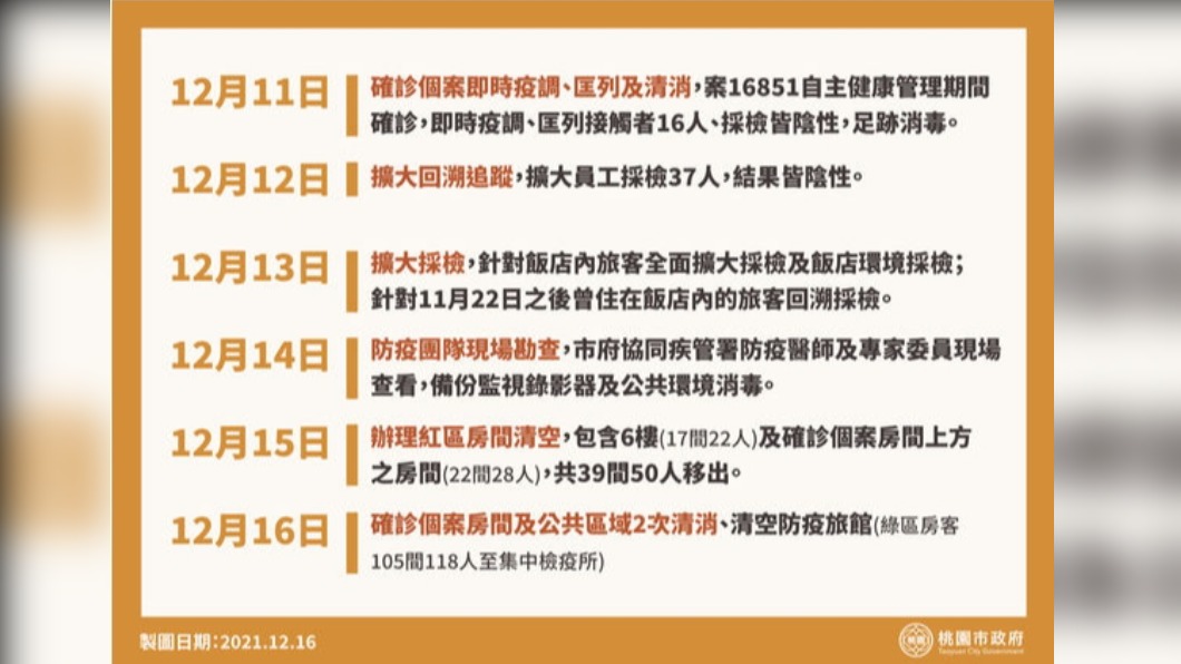 感染時間軸。(圖/TVBS)