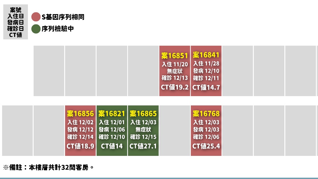 桃園防疫旅館中6名確診者都住在同樓層鄰近房間。(圖/指揮中心提供)