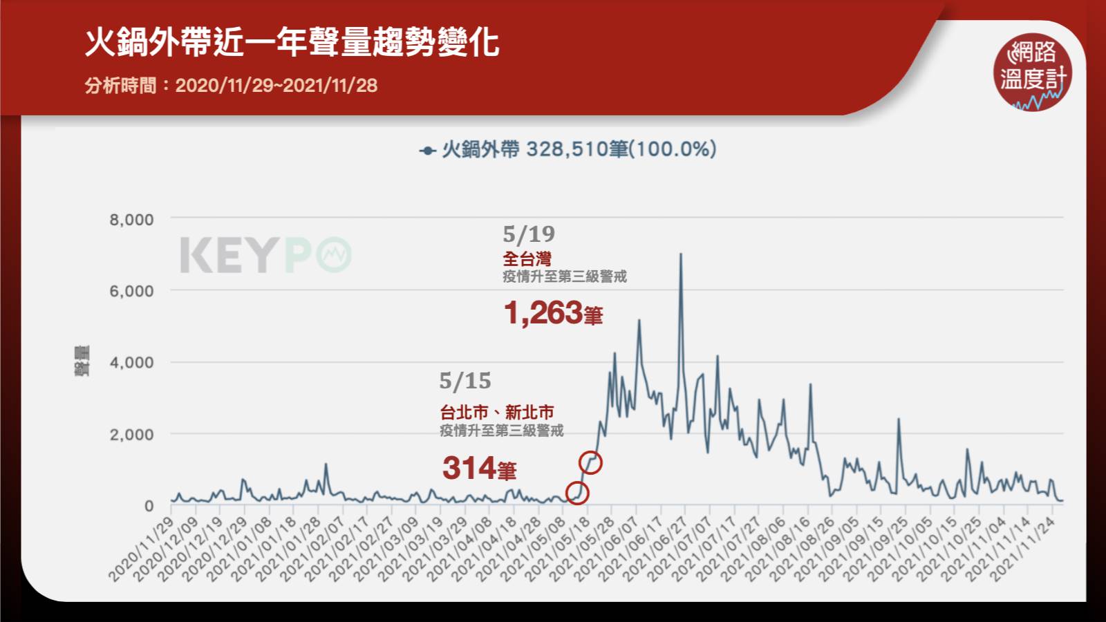 火鍋外帶近一年聲量趨勢變化。（圖／網路溫度計）