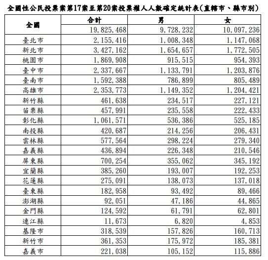 投票權人總人數。(圖/中選會)