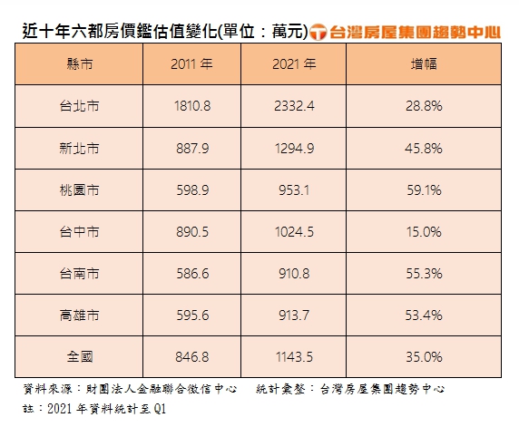近十年六都房價鑑估值變化表。(圖/台灣房屋集團趨勢中心彙整提供)