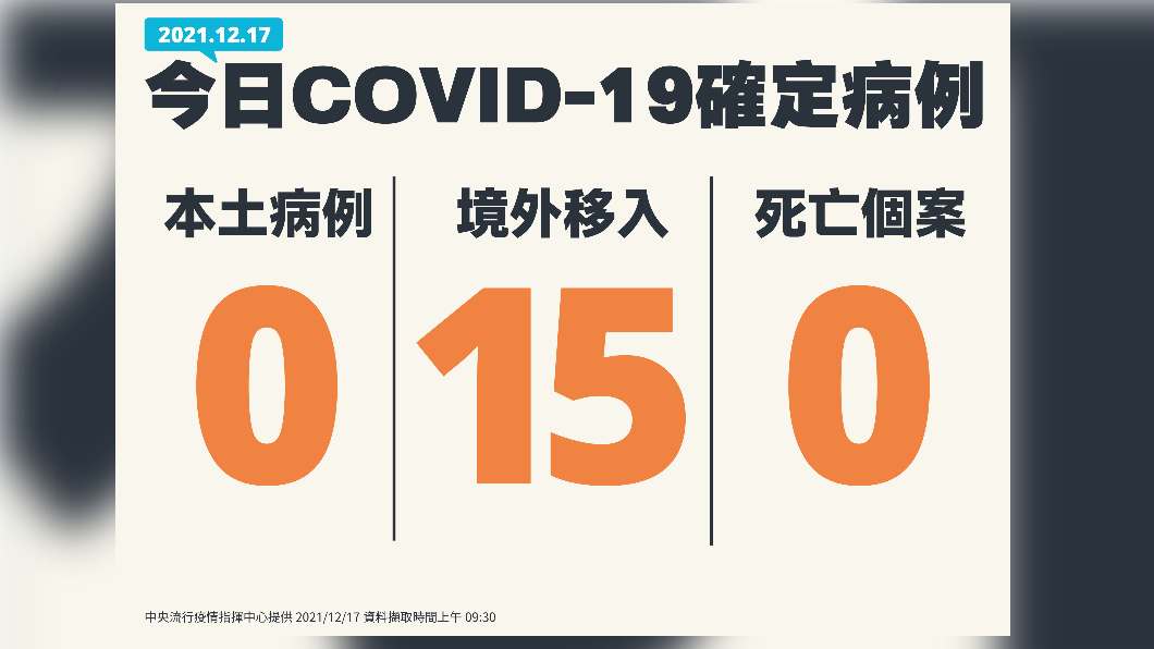 12/17公布國內新增0例新冠肺炎本土確定病例、15例境外移入、0例死亡個案。（圖／中央流行疫情指揮中心）