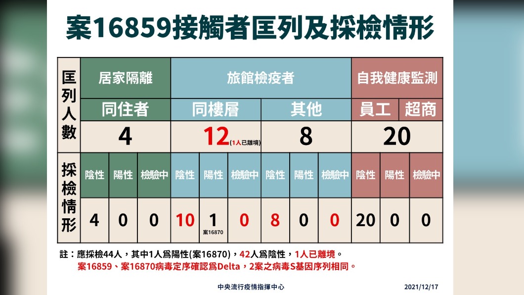 案16859接觸者匡列及採檢情形。(圖/中央流行疫情指揮中心)
