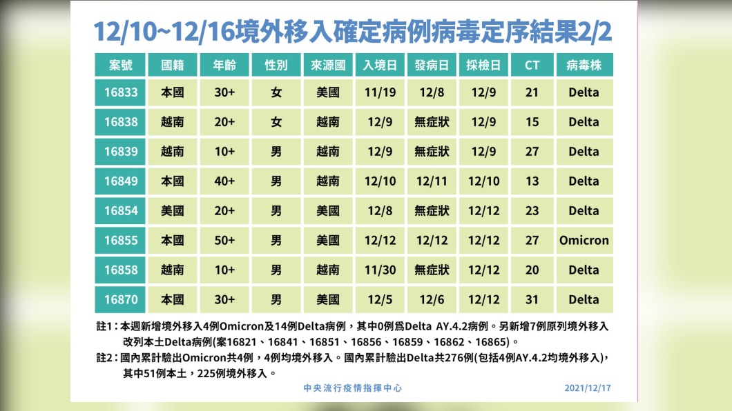 境外移入確定病例病毒定序結果2/2。(圖/中央流行疫情指揮中心)