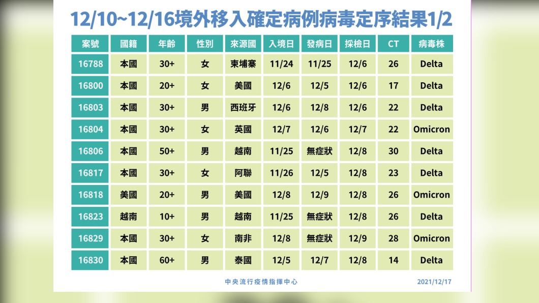 境外移入確定病例病毒定序結果1/2。(圖/中央流行疫情指揮中心)