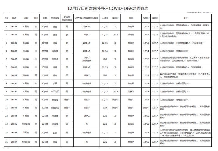 12/17境外移入確診個案表。（圖／中央流行疫情指揮中心）