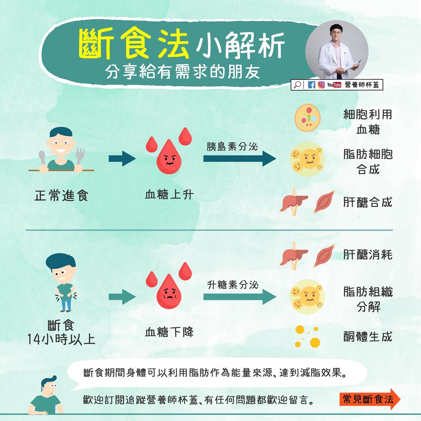 蕭瑋霖解釋斷食法的運作原理。(圖/翻攝自營養初 Nutrue - 營養師杯蓋臉書)