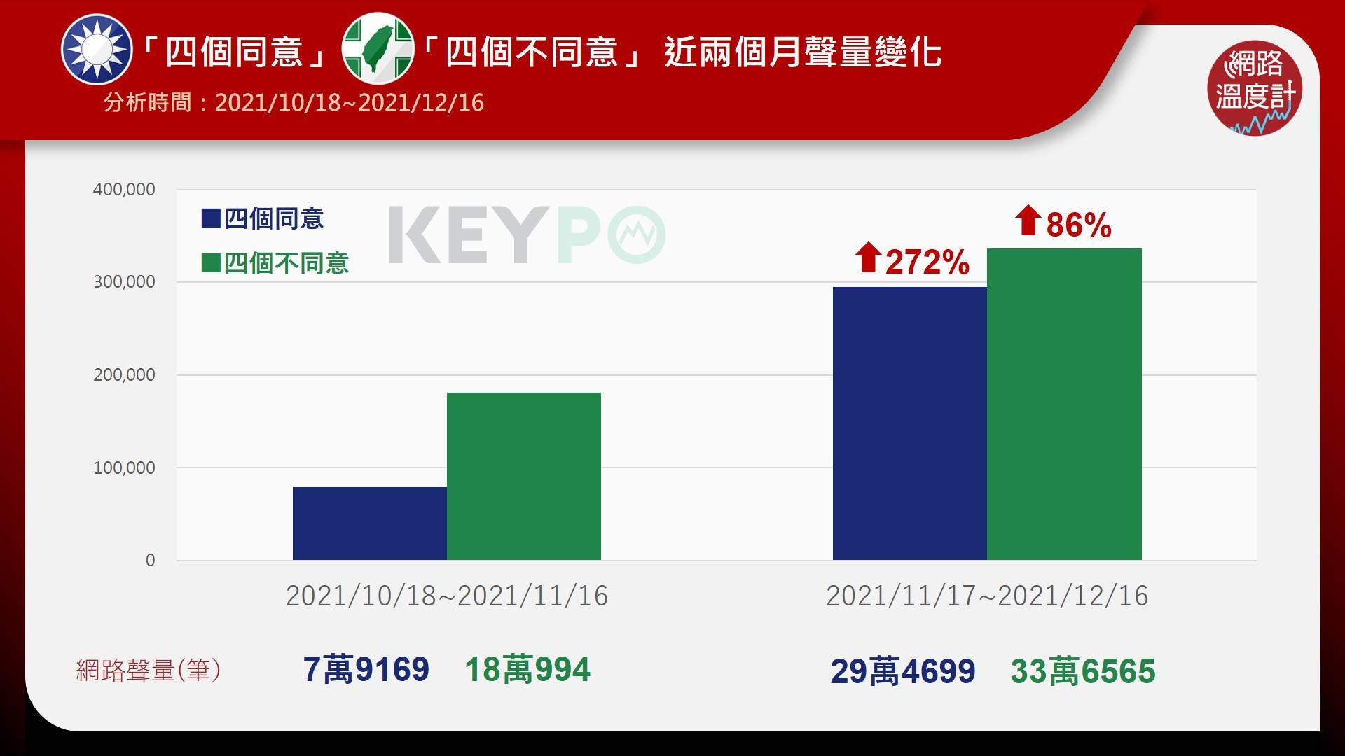 公投選票兩個月聲量變化。（圖／網路溫度計）