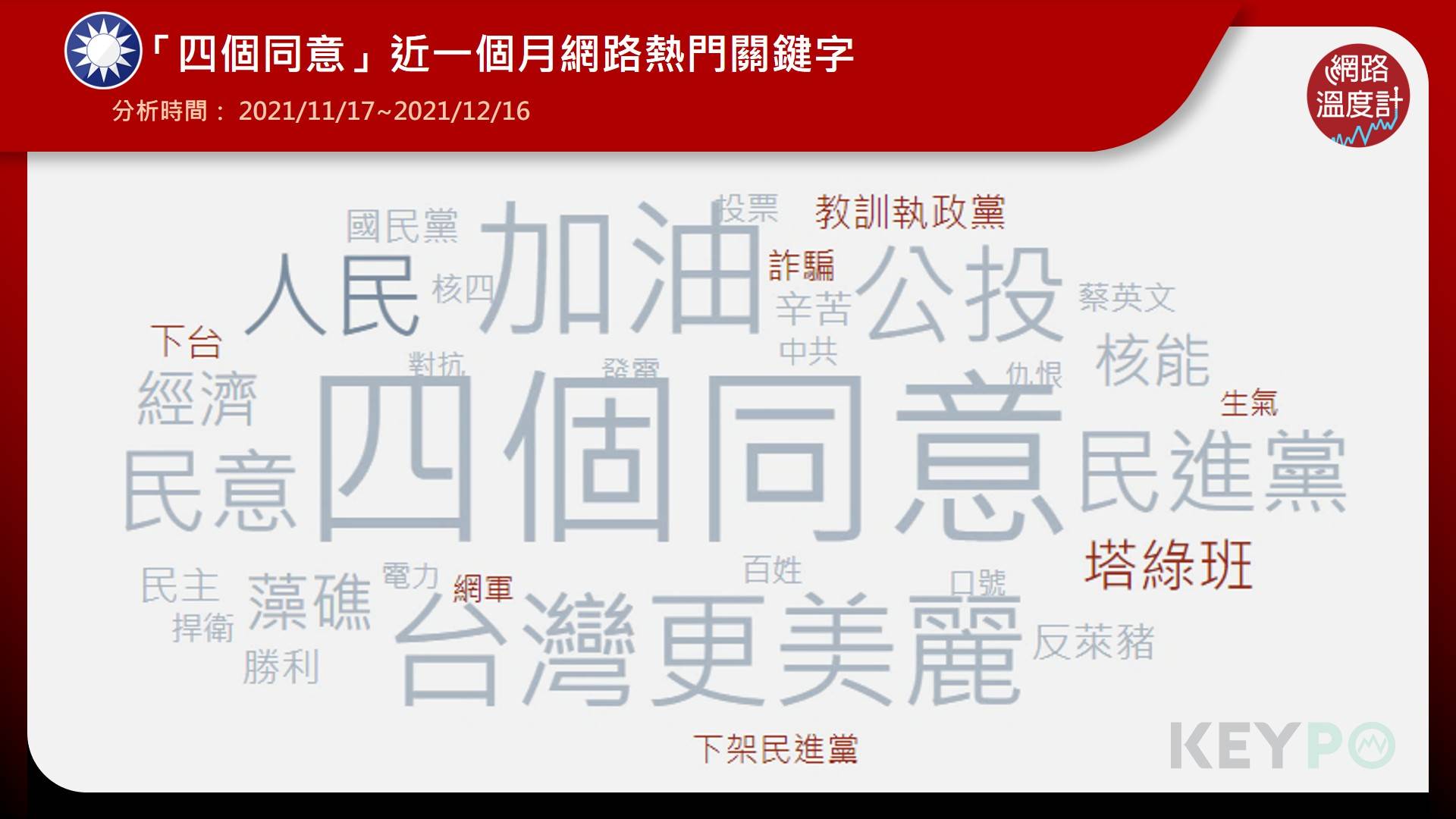 「四個同意」近一個月網路熱門關鍵字。（圖／網路溫度計）