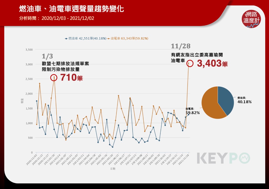燃油車、油電車週聲量趨勢變化。（圖／網路溫度計）