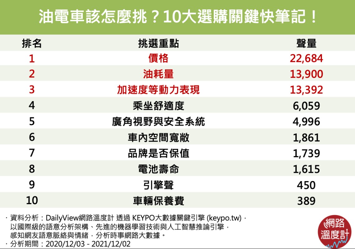 10大選購油電車關鍵。（圖／網路溫度計）