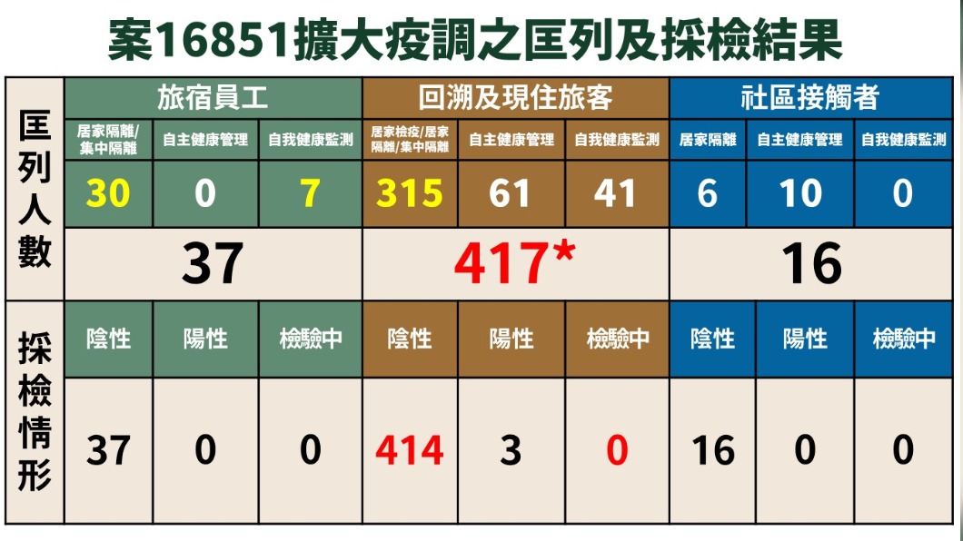 案16851擴大疫調之匡列及採檢結果。(圖/指揮中心)