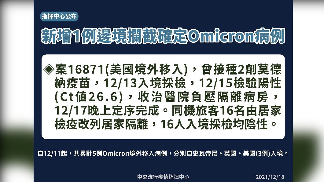 國內新增一例Omicron境外移入。（圖／指揮中心提供）