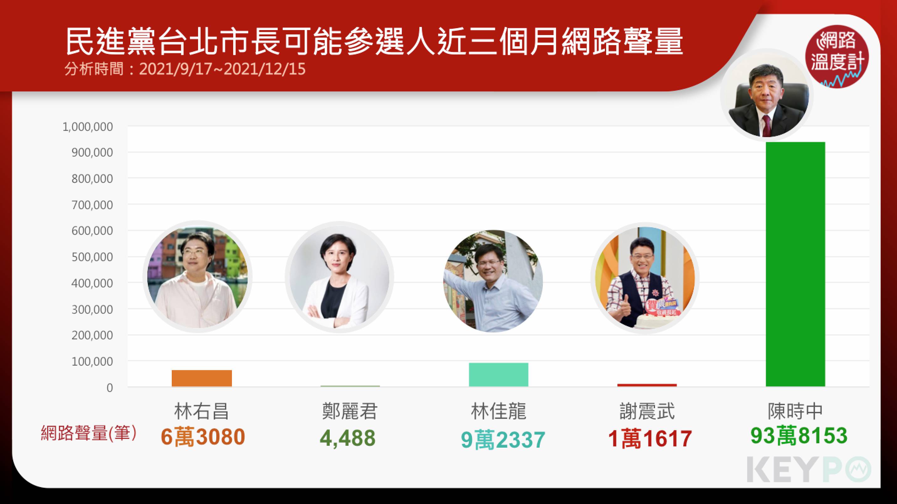 民進黨台北市長可能參選人網路聲量。（圖／KEYPO大數據關鍵引擎）
