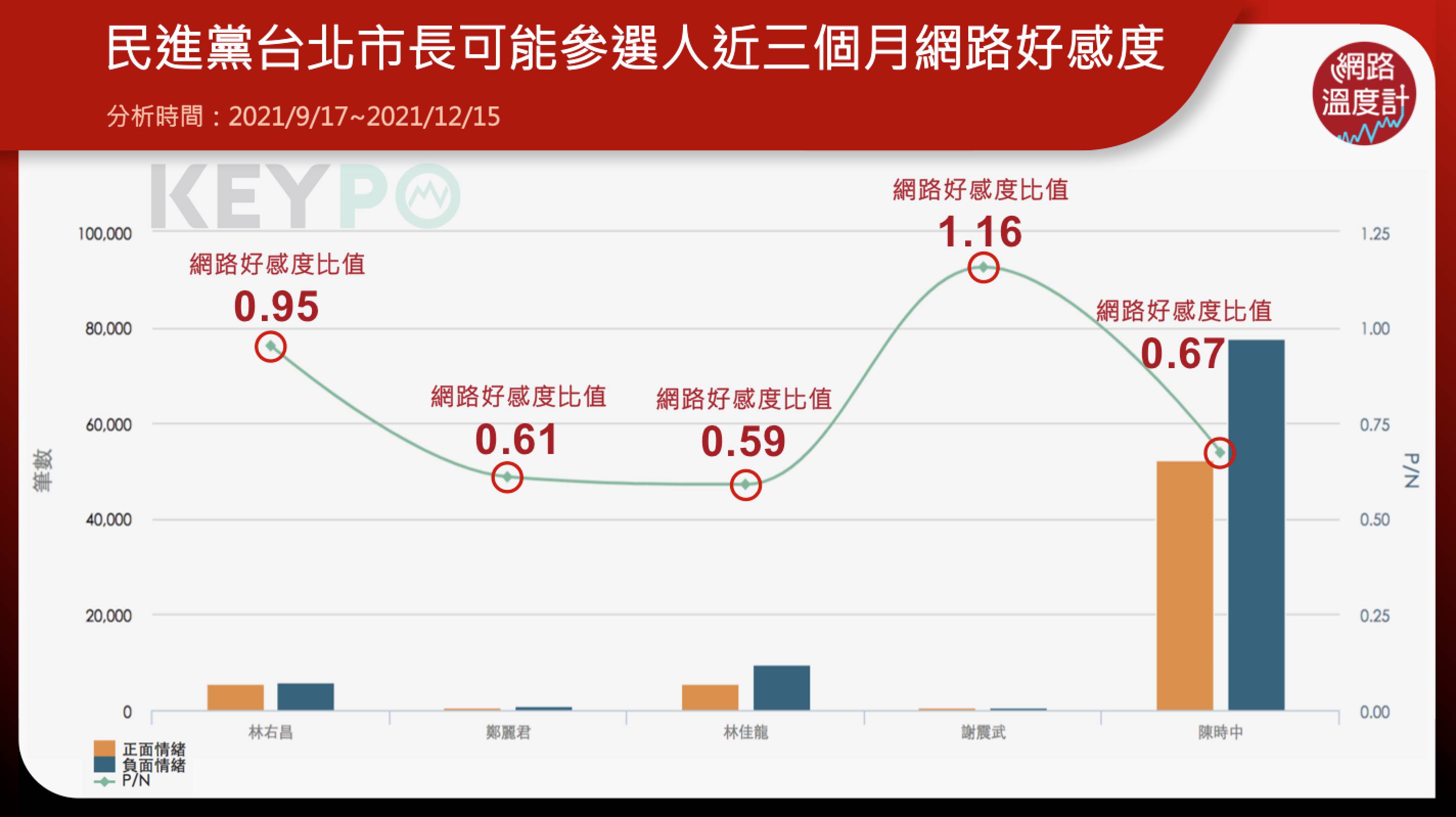 民進黨台北市長可能參選人網路好感度。（圖／KEYPO大數據關鍵引擎）